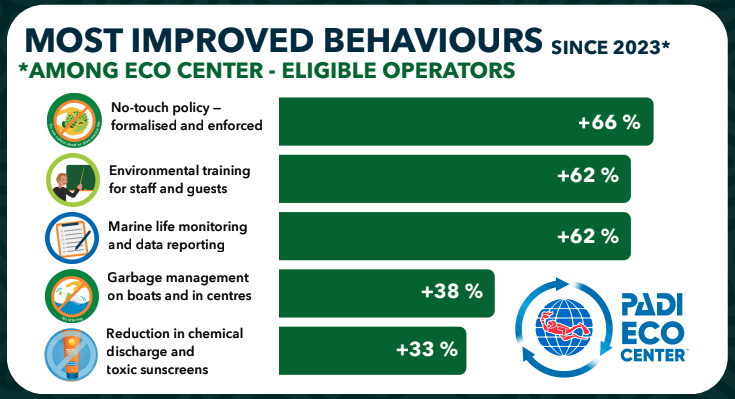 Landscape bar graph showing the % improvement of environmental behaviours for dive operators