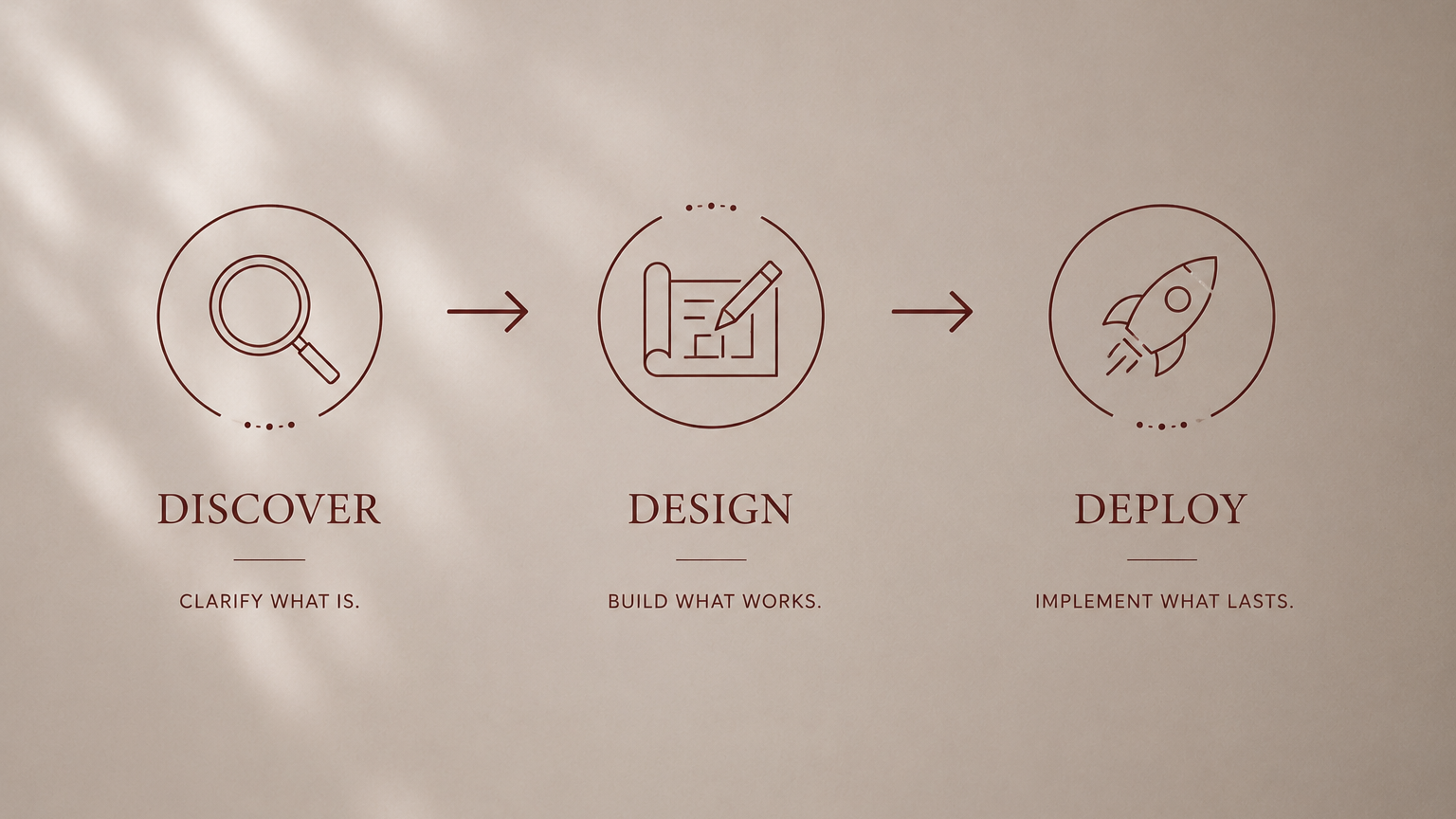 A three-step process diagram with icons and labels: 1. Magnifying glass icon labeled 'Discover' with the caption 'Clarify what is.' 2. Notebook and pencil icon labeled 'Design' with the caption 'Build what works.' 3. Rocket icon labeled 'Deploy' with the caption 'Implement what lasts.'