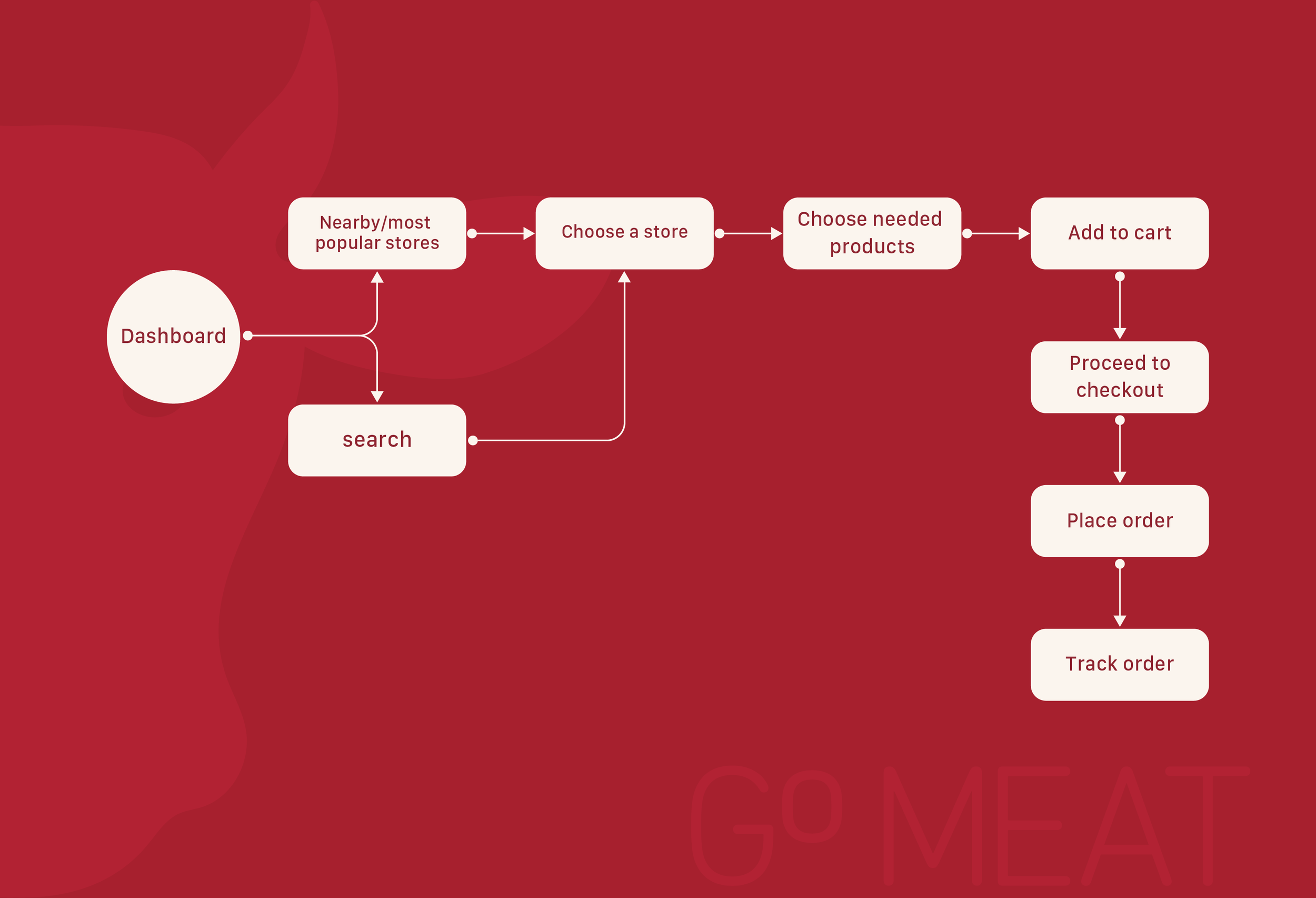 Flowchart depicting the process for ordering meat online, starting from the dashboard, searching for stores, choosing a store, selecting products, adding to cart, checking out, placing an order, and tracking the order on a red background.