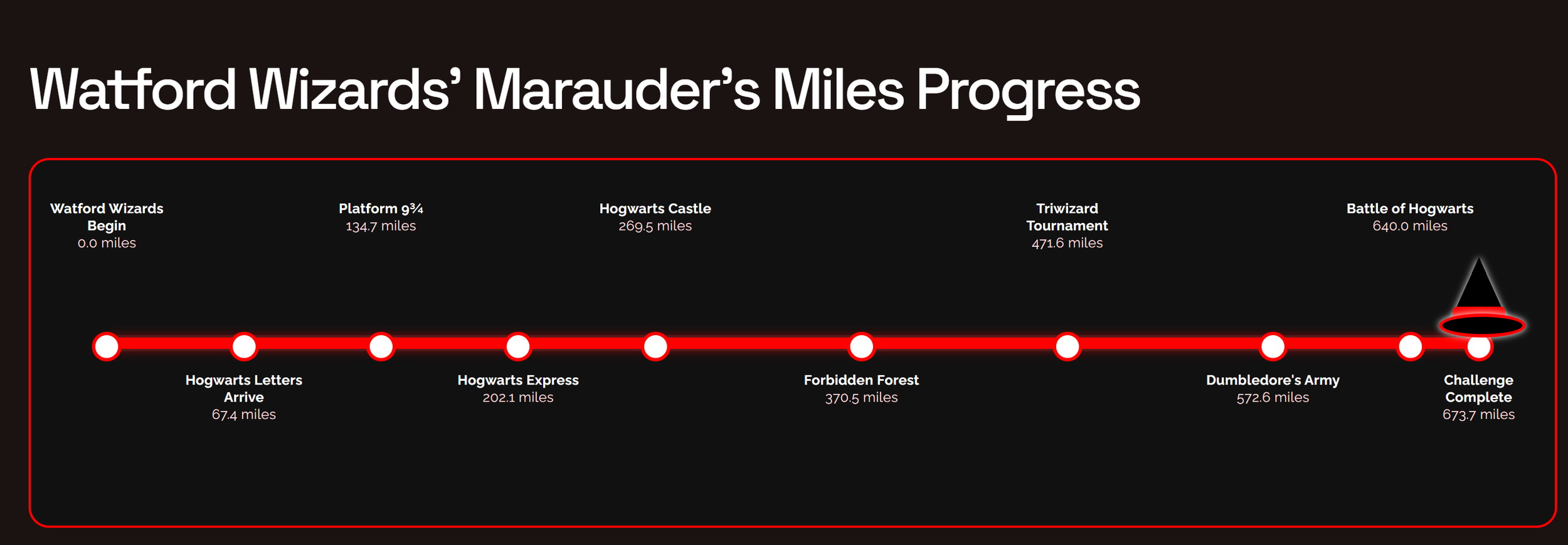 Mischief Managed! Watford Wizards Complete the Marauder’s Miles Challenge for 2026