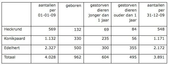 Tabel: Bron www.staatsbosbeheer.nl