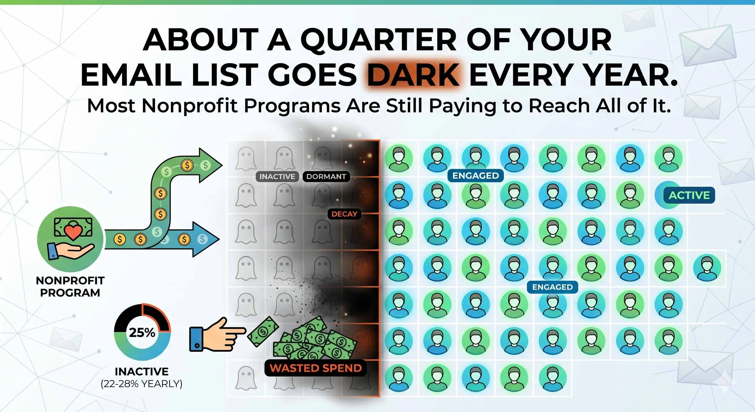 About a Quarter of Your Email List Goes Dark Every Year. Most Nonprofit Programs Are Still Paying to Reach All of It.