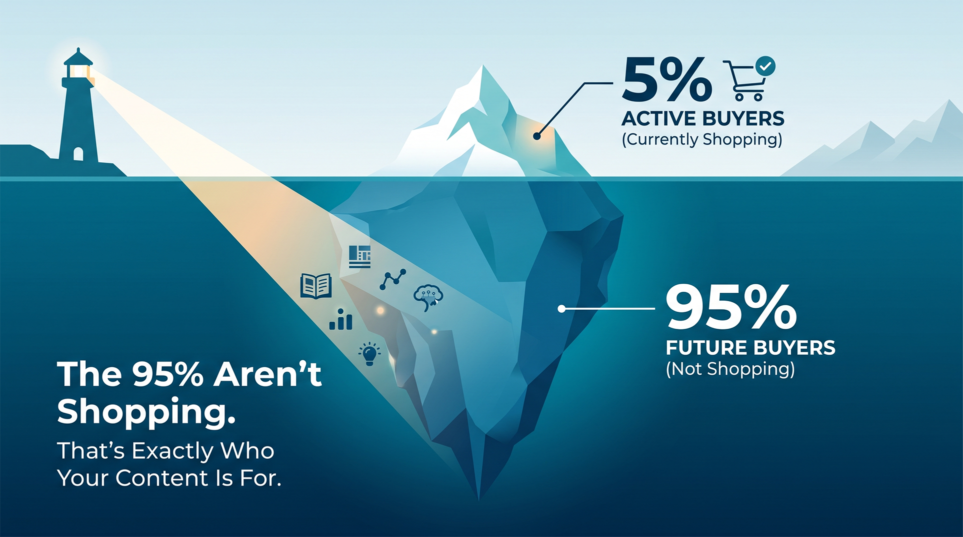 The 95% Aren't Shopping. That's Exactly Who Your Content Is For.