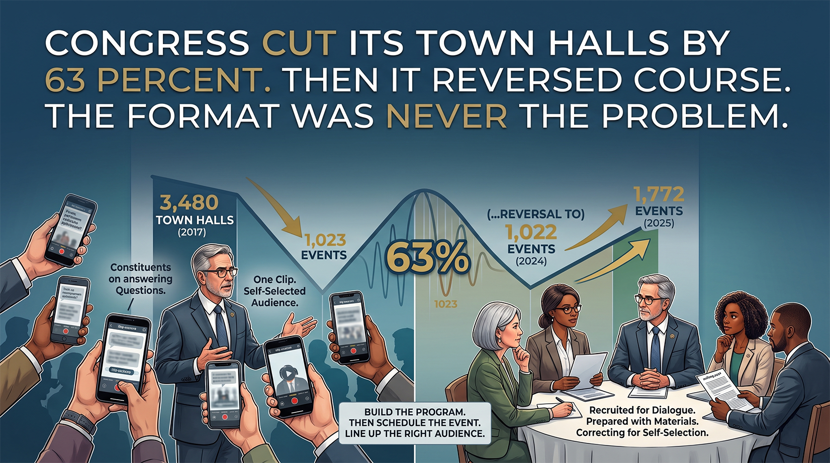 Congress Cut Its Town Halls by 63 Percent. Then It Reversed Course. The Format Was Never the Problem.