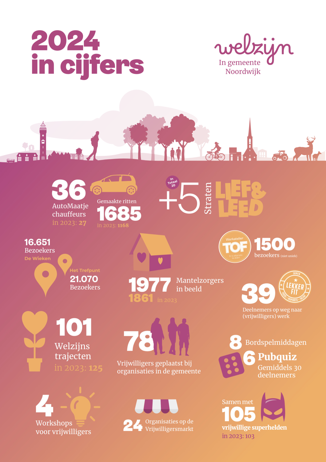 Een infographic met statistieken over welzijn in Noordwijk in 2024, inclusief gegevens over bezoekers, organisaties, vrijwilligers, werkgelegenheid en evenementen.