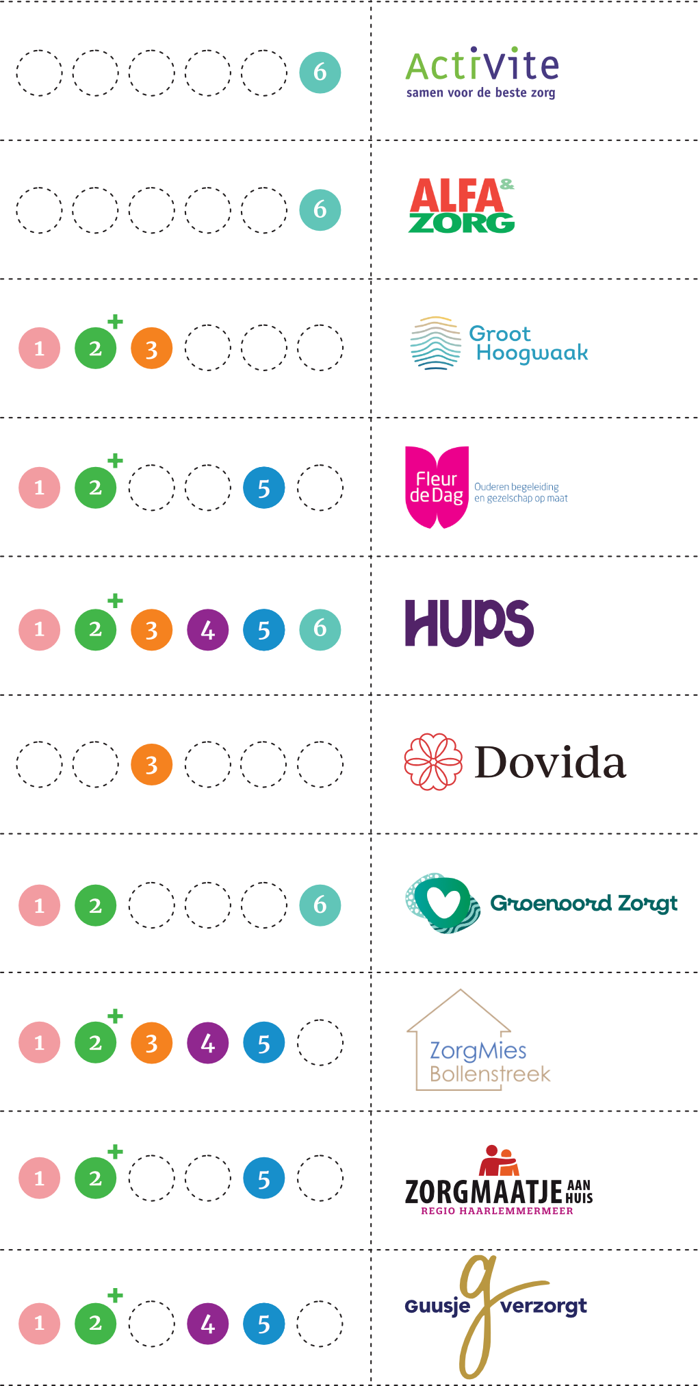 Een overzicht van verschillende zorgorganisaties met bijpassende logo's en symbolen, inclusief hun namen en motto's in het Nederlands.
