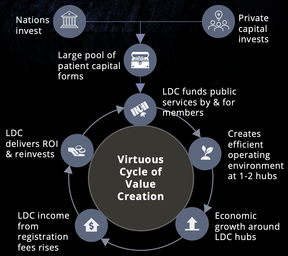 Flowchart illustrating a cycle of value creation involving nations, private investors, large pools of patient capital, local development corporation (LDC) funding, and economic growth, with steps showing ROI, income from registration fees, reinvestment, and creation of efficient operating environments.