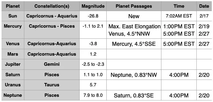 Feb 2026 Planet Chart