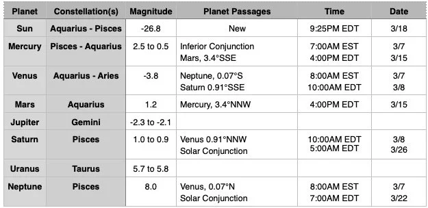 March 2026 Planet Chart