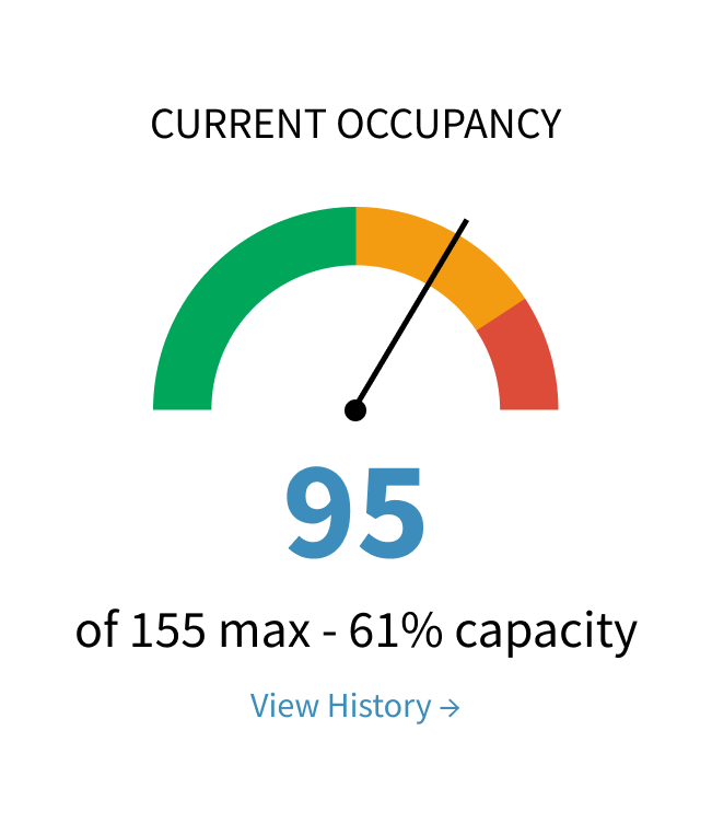 Gauge chart showing current occupancy at 95 out of a maximum of 155, which is 61% capacity, with green, yellow, and red zones indicating low to high occupancy levels.