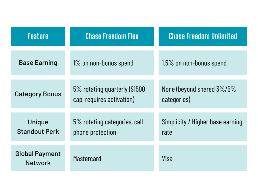 Chase Freedom Flex vs Chase Freedom Unlimited Benefits Comparison Chart