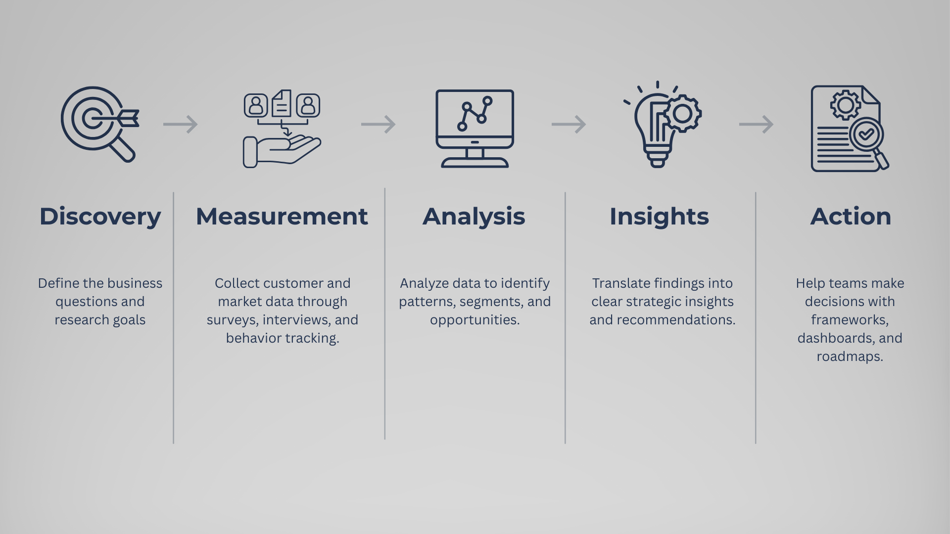 Revelare Insights structured market research framework showing five stages: Discovery, Measurement, Analysis, Insights, and Action, transforming customer and market data into strategic business decisions.