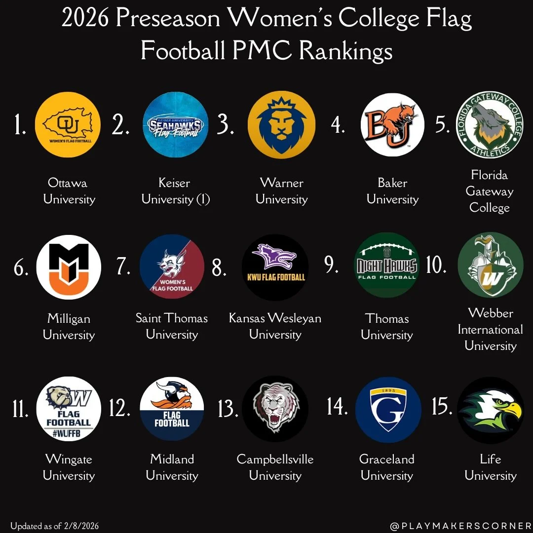 As college flag football games kickoff across the country this past weekend, we finally release our preseason rankings going into this season. A couple changes have been made this year. Our rankings will now include all varsity level women&rsquo;s co