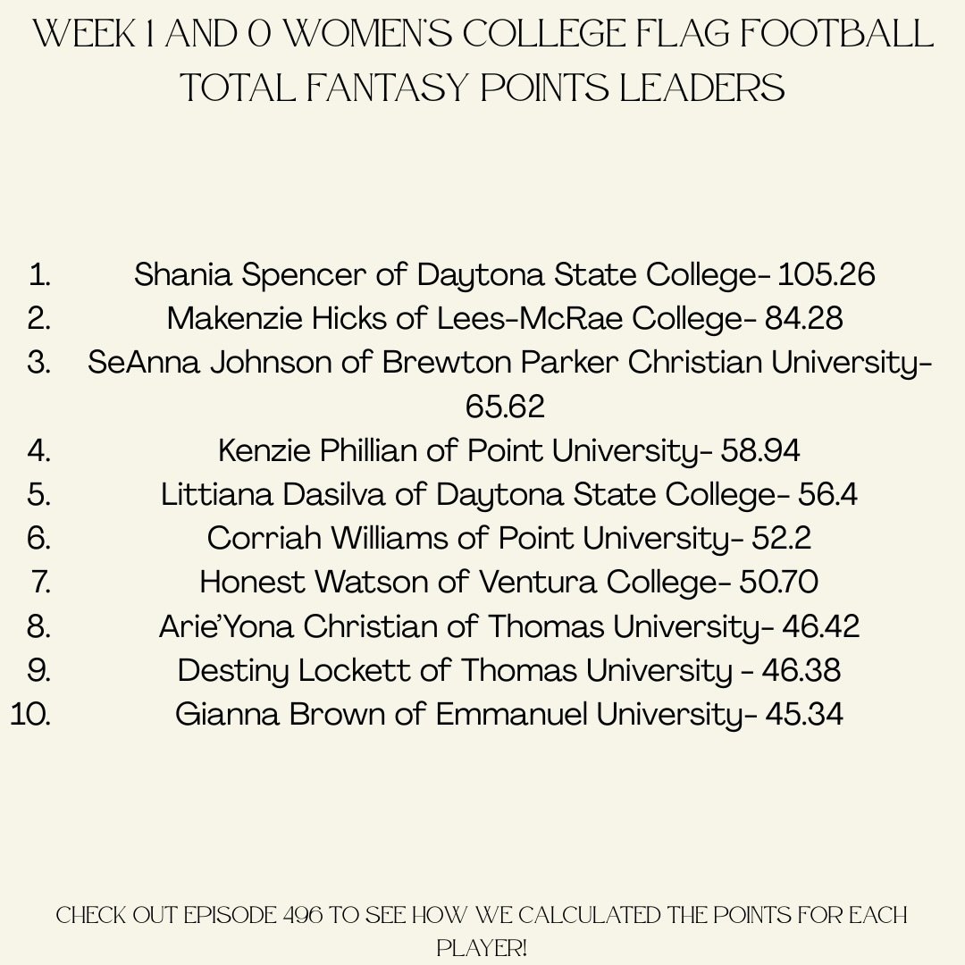 Yes you are reading that correctly. We did the math, and calculated who were the biggest statistical contributors from week 1 and 0! Check out episode 496 for the full explanation as well as a sneak peek at the PMC fantasy league. 

#womenscollegefla
