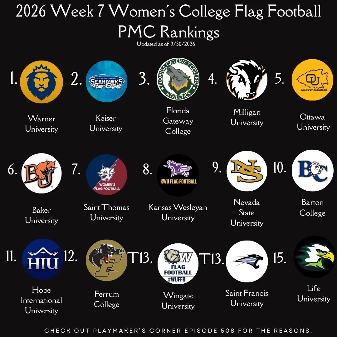 A rankings update after week 7, make sure to tune in for tomorrow&rsquo;s episode to hear all of our reasons. 

@nighthawkswflag @au_spartansff @saddlebackflagfootball @lmc_flagfb @cvilleflag_fb @eastern.flag.football 

#womenscollegeflagfootball #pl