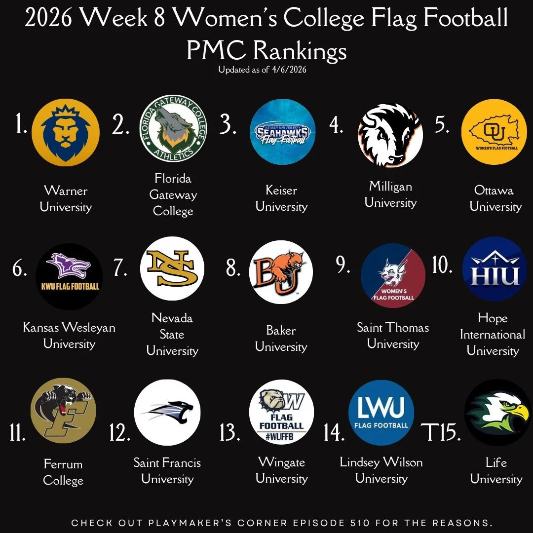Check out tomorrows episodes for all of our reasons. Rankings updated as of last Monday. 

@eastern.flag.football @rwuflagfootball @saddlebackflagfootball @dsc_flagfootball @nighthawkswflag 

#playmakerscorner #womenscollegeflagfootball #womensflagfo