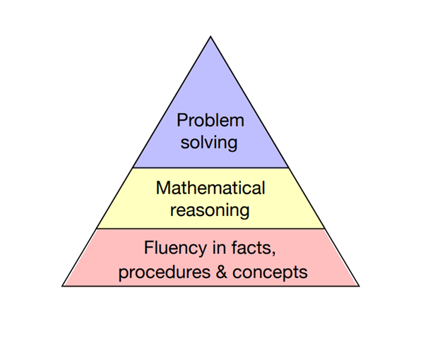 My evolving thoughts about teaching problem solving