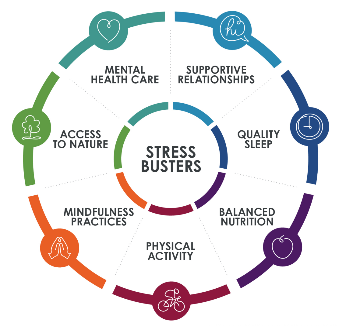 Stress Busters Diagram including Access to Nature