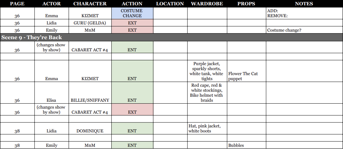 Table with a cast and costume change script, showing actors, characters, actions, and notes for a stage scene.