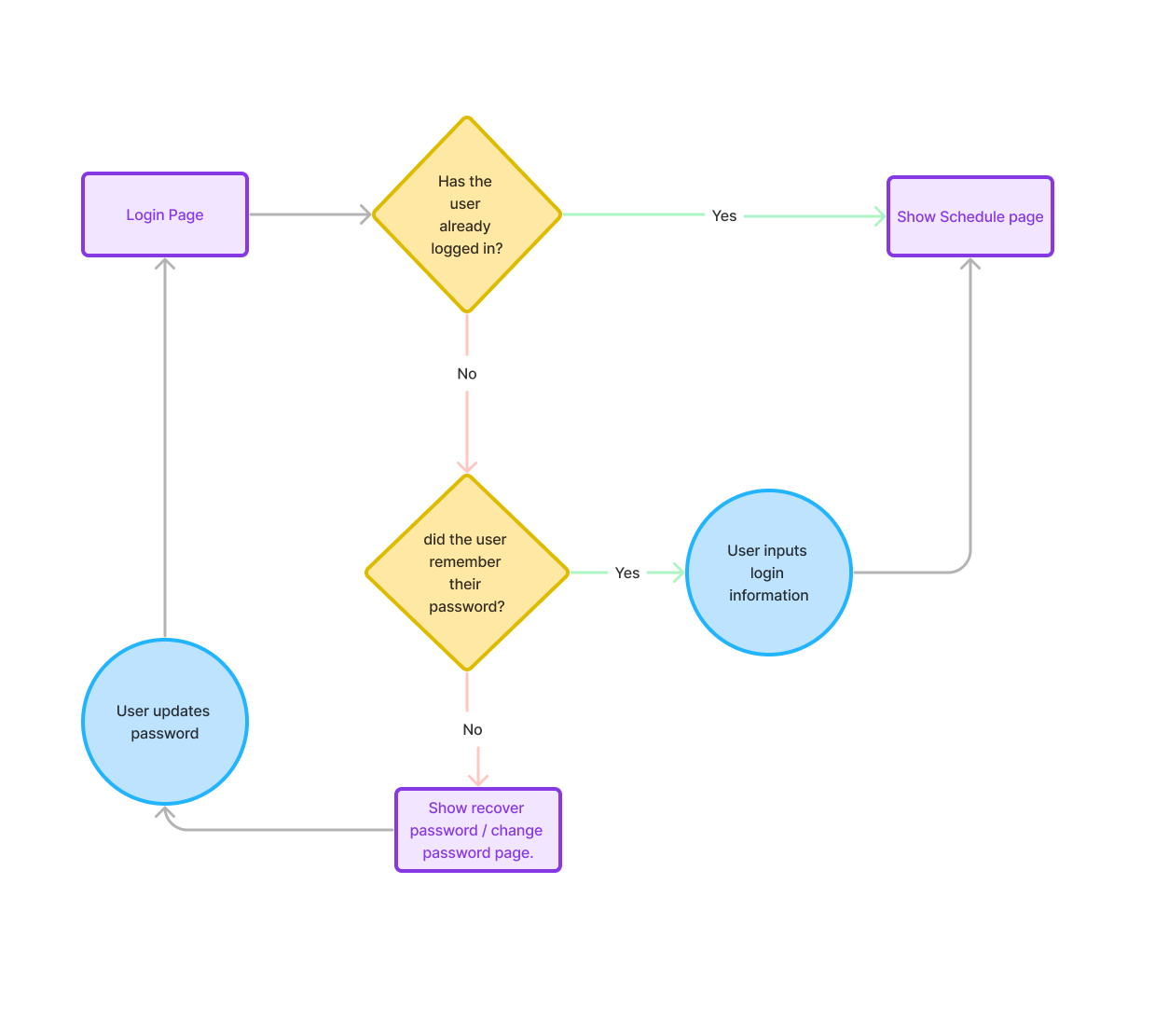 Forgot Password Flow