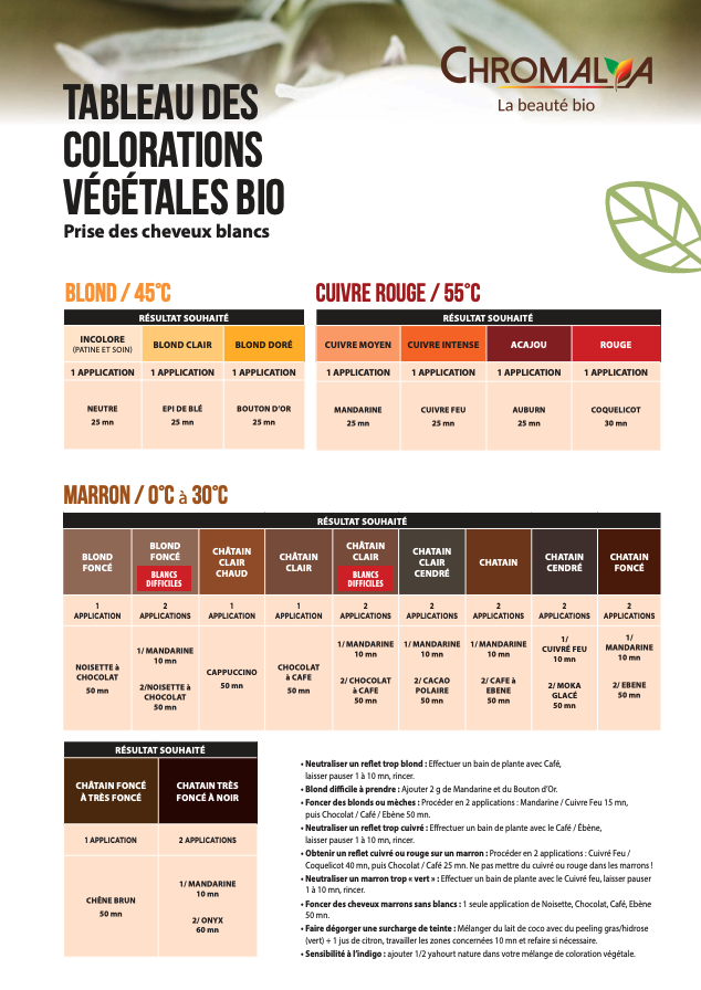 Tableau comparatif des colorations végétales bio pour cheveux blancs, présentant différentes teintes naturelles telles que blond clair, blond doré, cuivre moyen, cuivre intense, acajou, rouge, marron, châtain clair et foncé, avec leurs résultats souhaités, temps de pose, et recommandations pour chaque type.