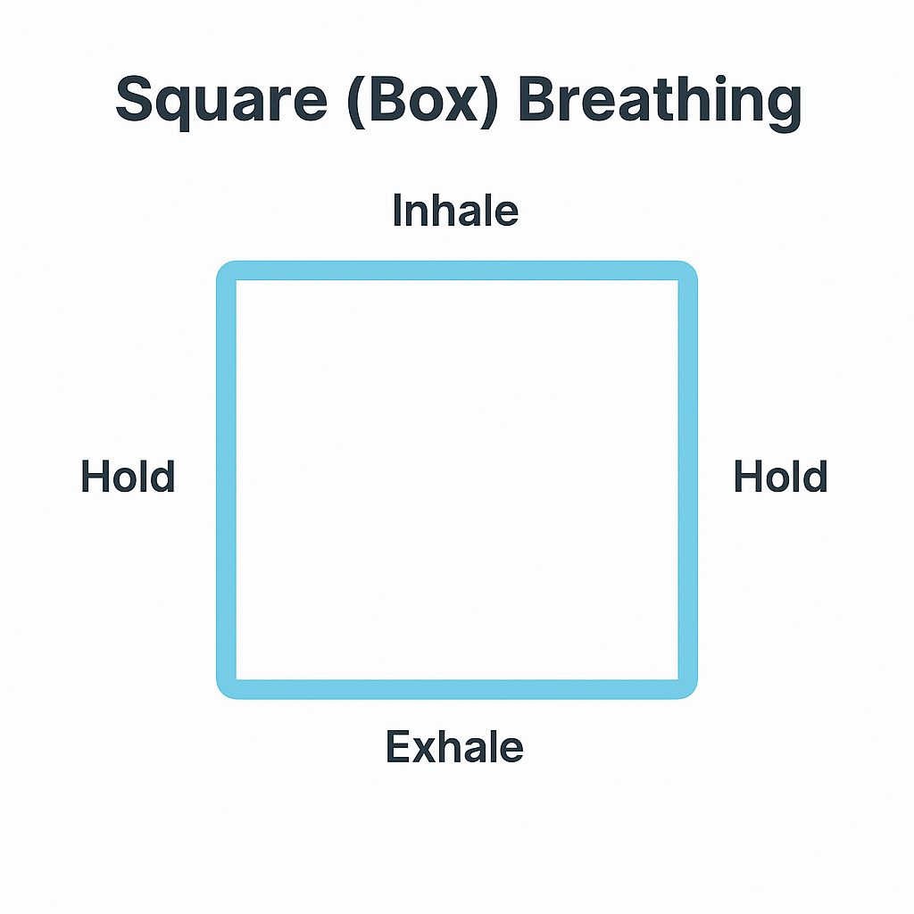 Diagram explaining square breathing, a breathing technique. It shows a blue square with labeled sides: inhale at the top, hold on the left, exhale at the bottom, hold on the right- PaxThera | Online Counseling in Massachusetts | Trauma | Anxiety