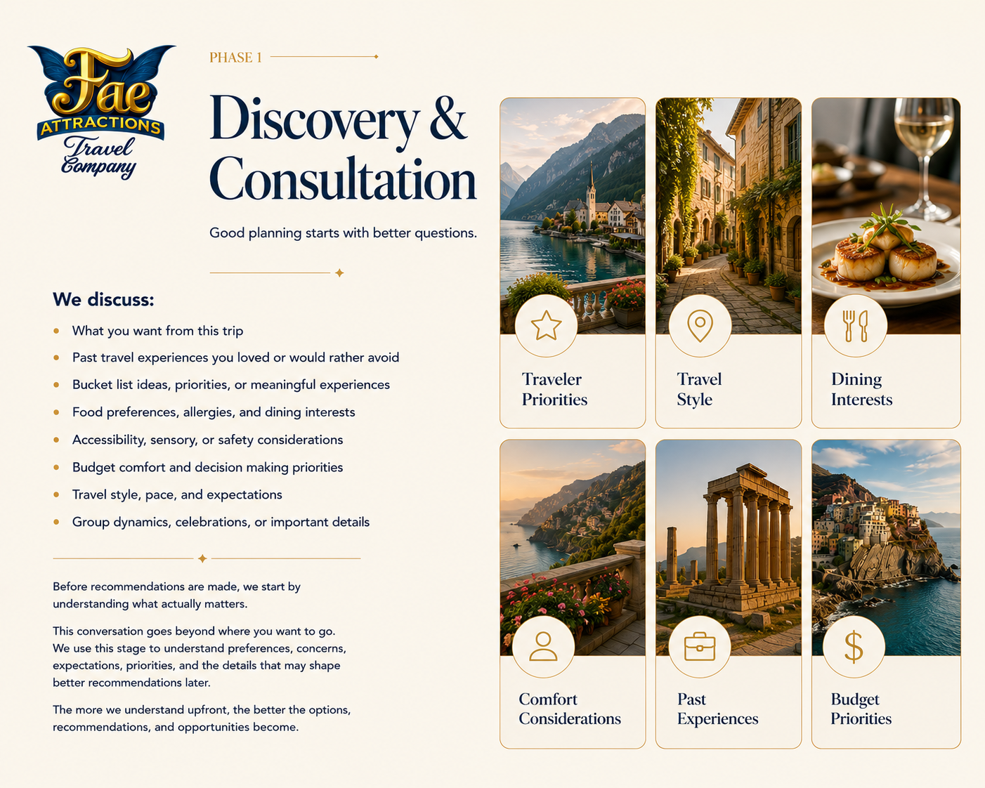 A travel consultation planning sheet with six sections: Traveler Priorities, Travel Style, Dining Interests, Comfort Considerations, Past Experiences, Budget Priorities. The sheet contains images of a lakeside village, a cobblestone street, a plated dish, a seaside view, ancient ruins, and colorful seaside houses.