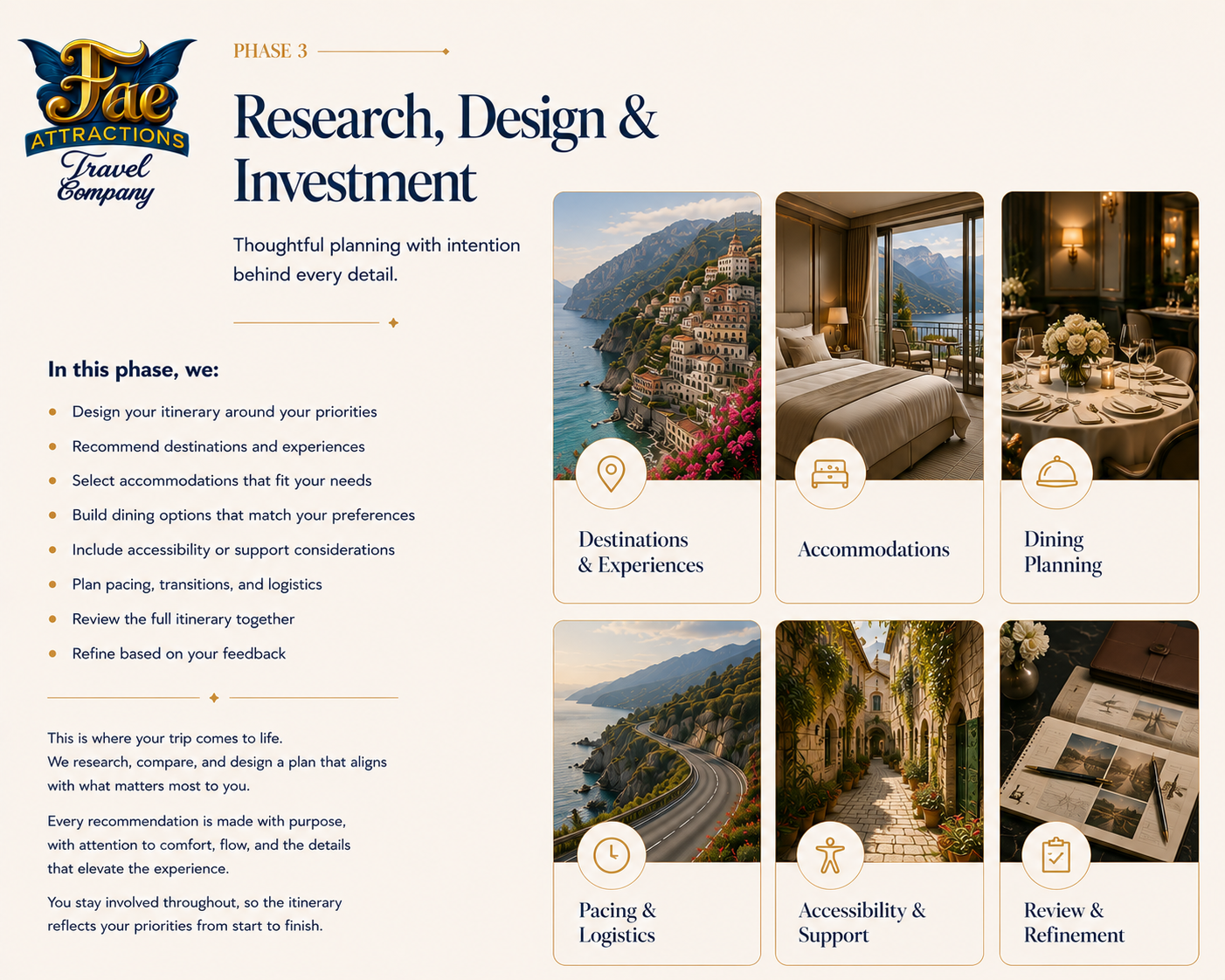 A webpage section for a travel company's research, design, and investment phase, with images of destinations, accommodations, dining, pacing, accessibility, and review planning.