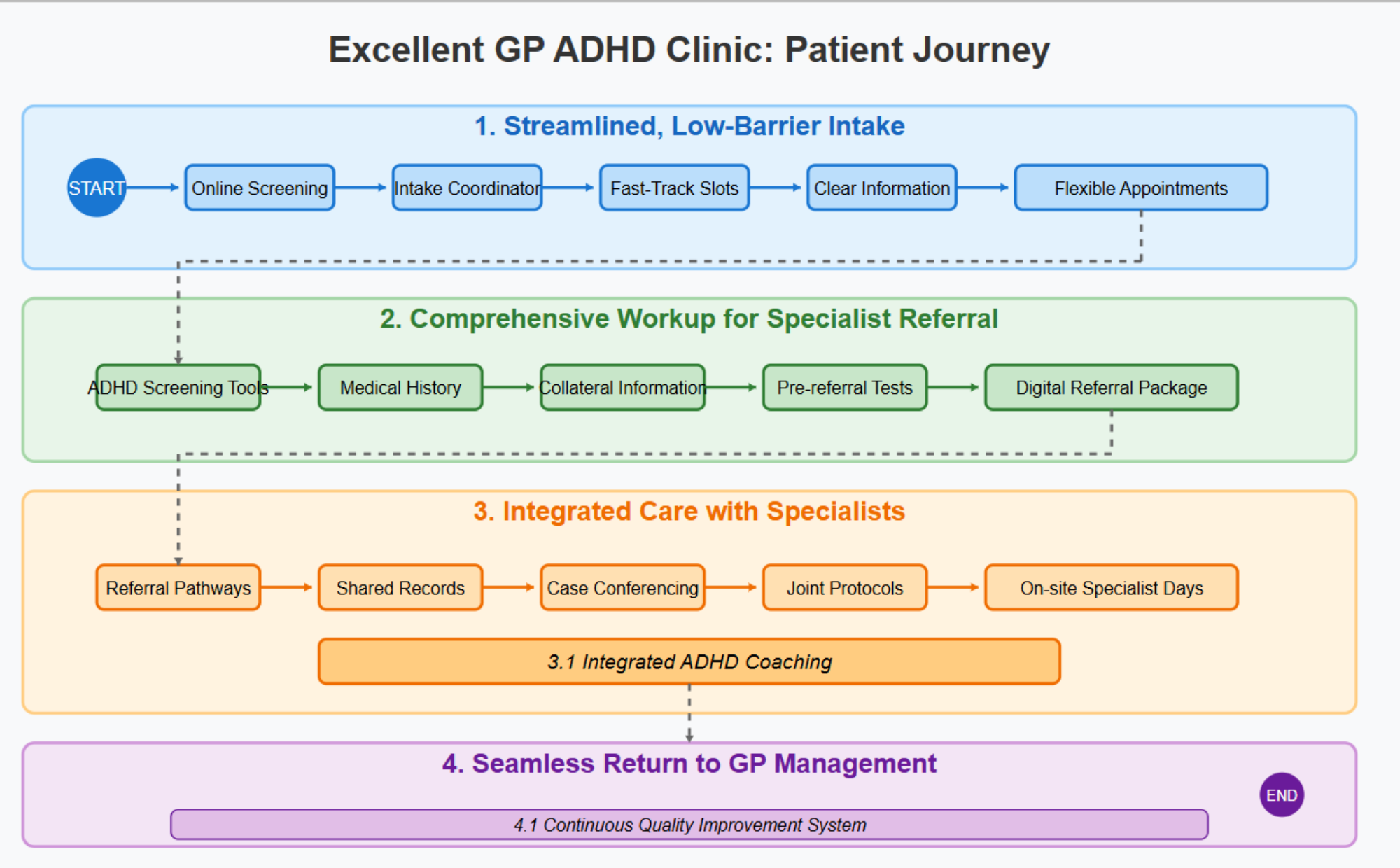 General 4 — ADHD @ Your GP