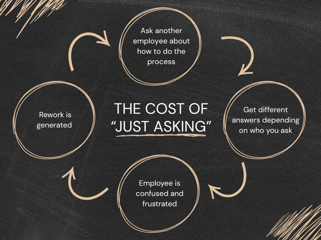 The Hidden Cost of “Just Asking Someone” Instead of Having a Process