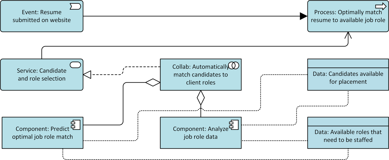 Solution Architecture: A Practical Example — Solutioned