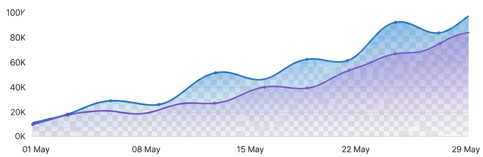 Gráfica de líneas que muestra el crecimiento de visitas o interés desde el 1 de mayo hasta el 29 de mayo, con picos alrededor del 8 y 29 de mayo, colores azul y lavanda con áreas sombreadas debajo de las líneas.