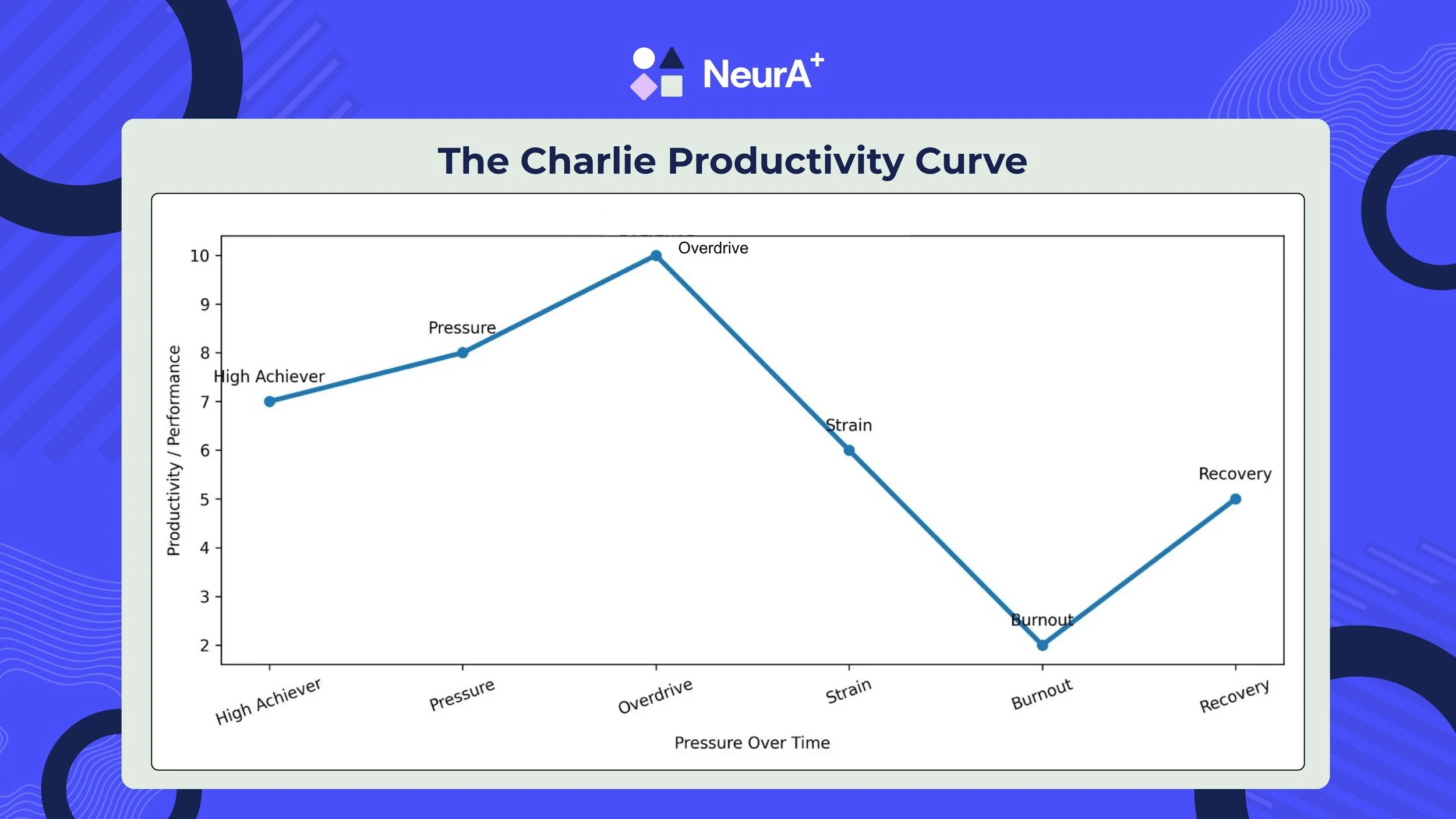 The Charlie Productivity Curve