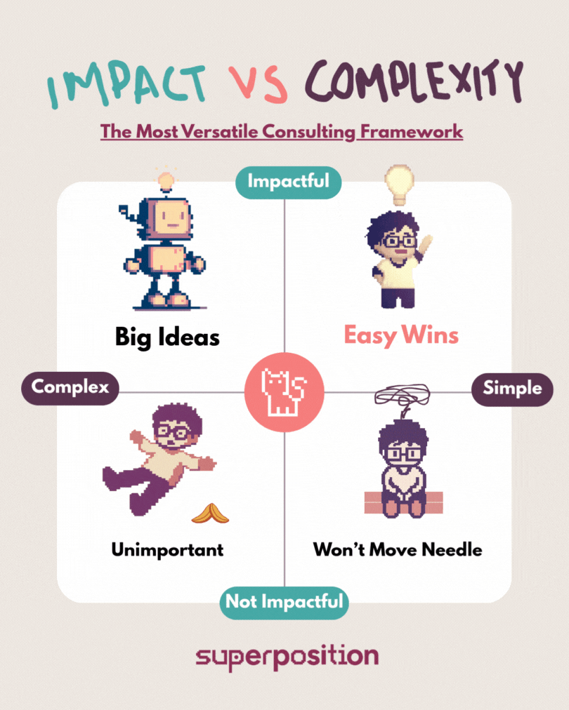 Impact vs Complexity in Data &amp; AI Consulting