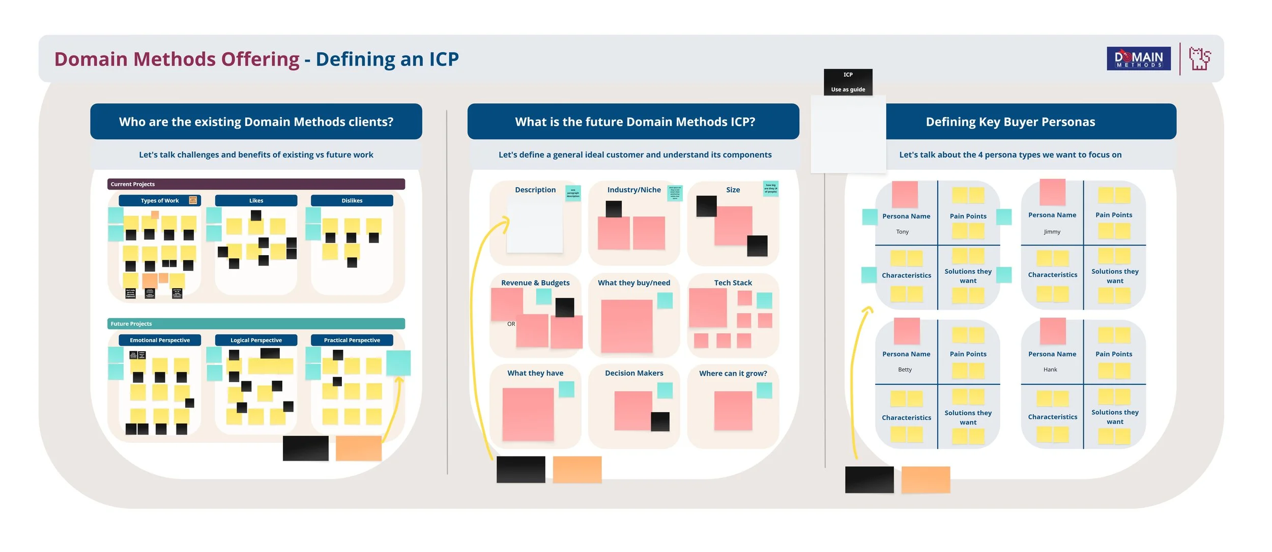 A detailed infographic explaining the workshops we built for domain methods, including sections on existing clients, future ICP, and key buyer personas, with diagrams, sticky notes, and color-coded charts.