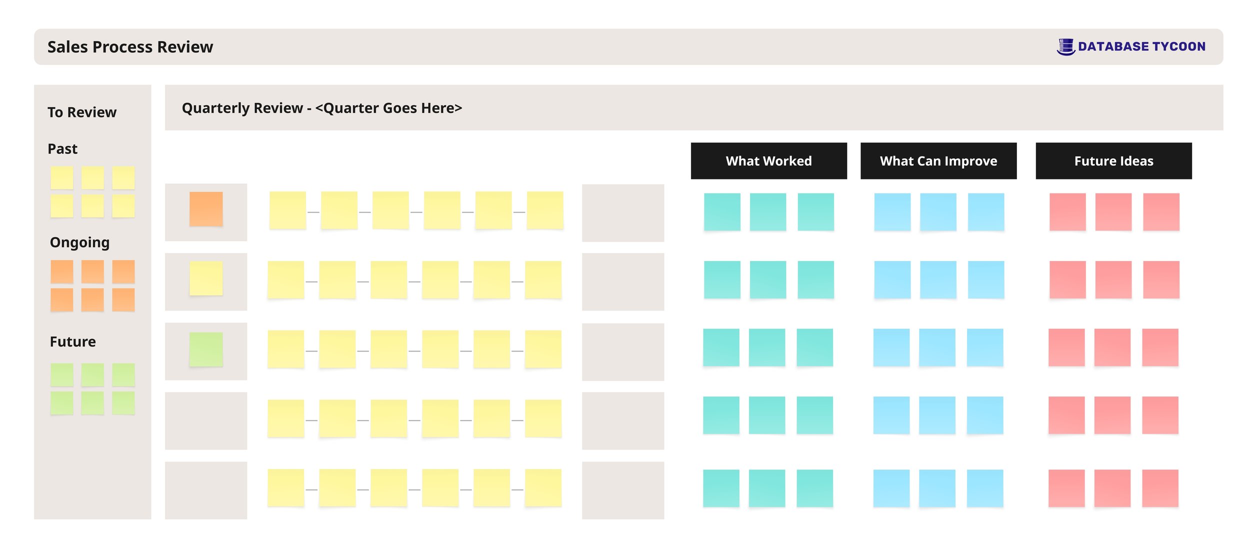 A Sales process review chart we built for Database Tycoon with sections for past, ongoing, and future reviews, color-coded sticky notes, and categories for what worked, what can improve, and future ideas.