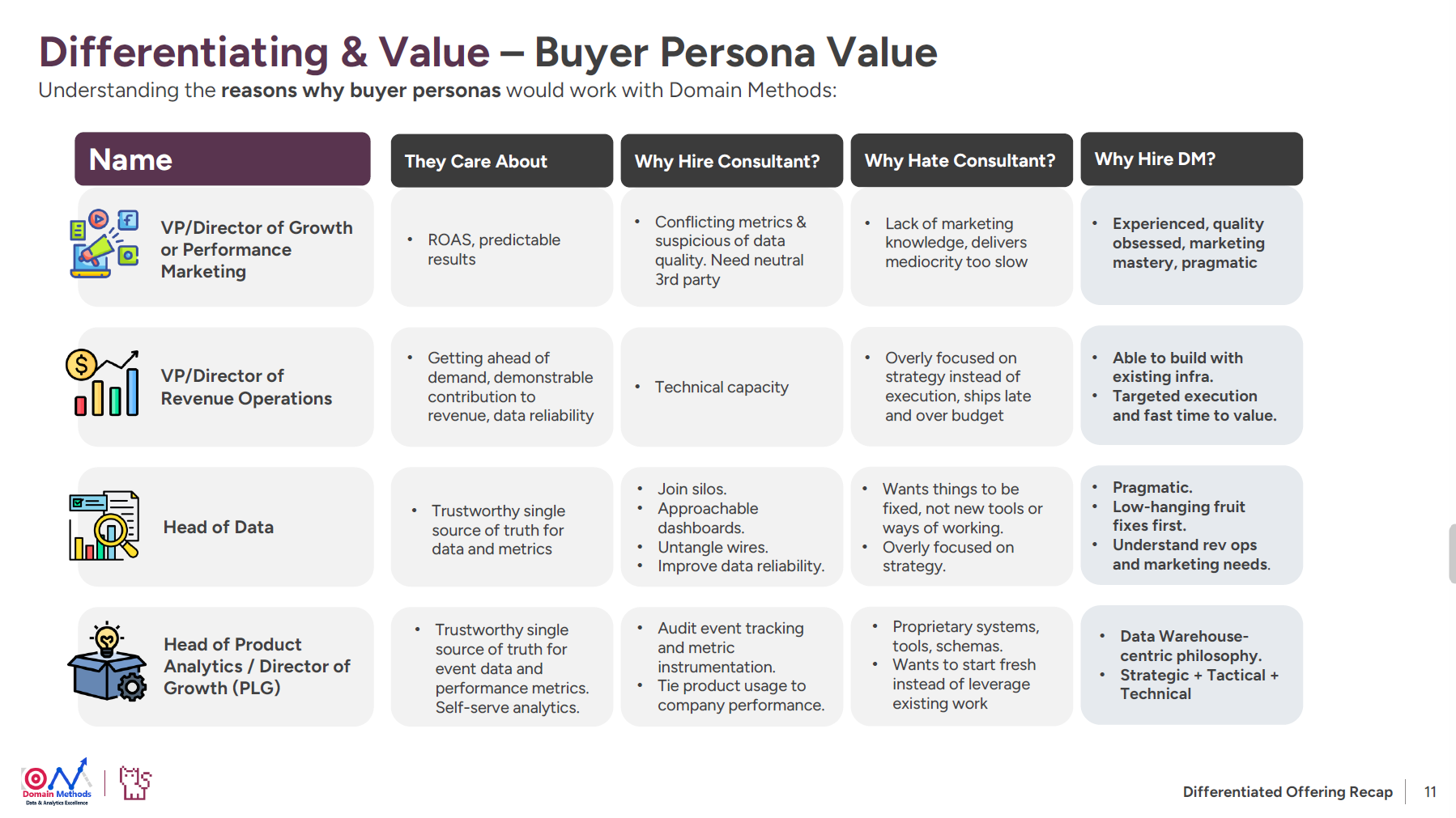 A table showing different buyer personas in a marketing strategy, including VP of Growth, VP of Revenue Operations, Head of Data, and Head of Product Analytics to showcase an output of our go-to-market strategy workshops with Database Tycoon