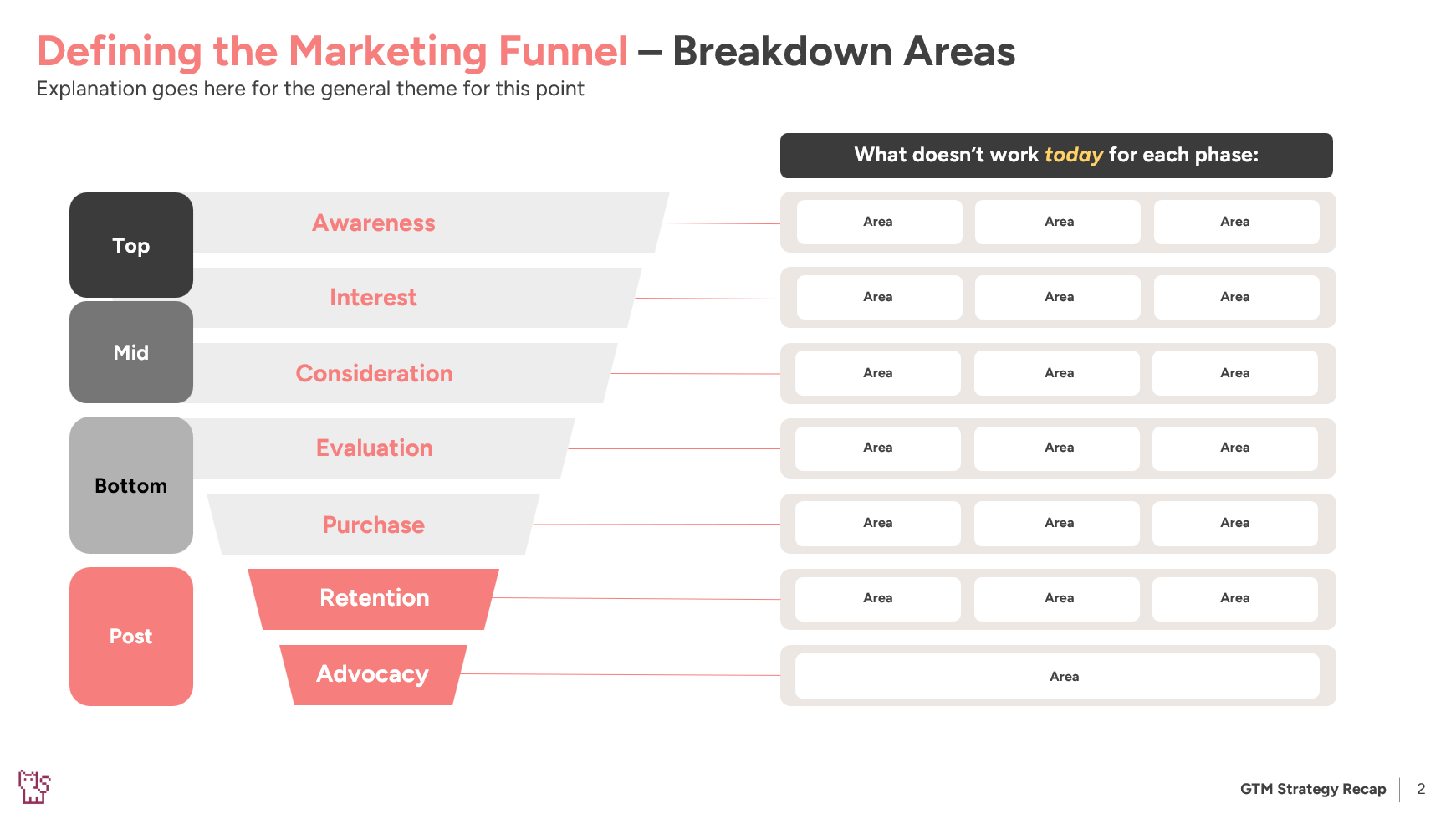 A marketing funnel diagram with sections labeled Top, Mid, Bottom, and Post, containing stages such as Awareness, Interest, Consideration, Evaluation, Purchase, Retention, and Advocacy, to showcase the outputs of our go-to-market strategy workshops