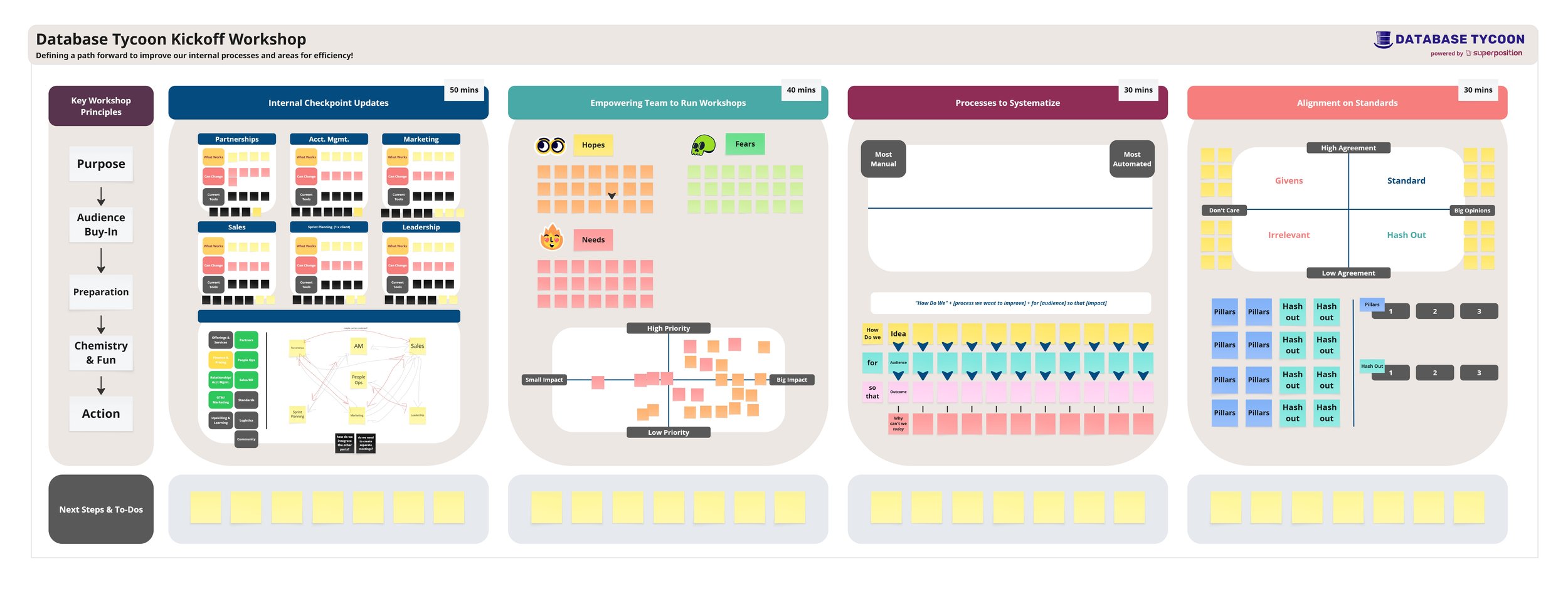 A detailed workshop chart titled 'Database Tycoon Kickoff Workshop' with sections on principles, processes, priorities, standards, and next steps, featuring color-coded diagrams, sticky notes, and flowcharts.