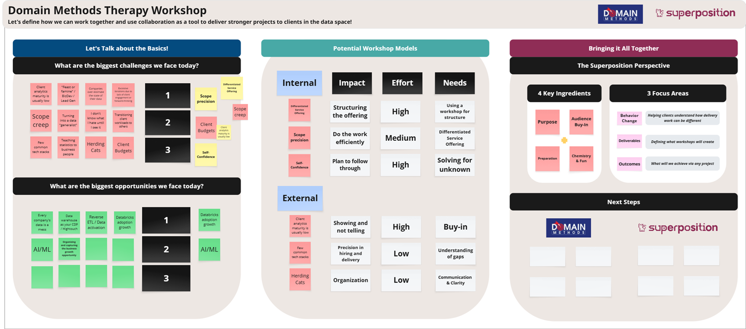 Workshop poster titled 'Domain Methods Therapy Workshop' with sections on challenges, opportunities, workshop models, and next steps. Sections include challenges like scope creep, client budgets, and self-confidence; opportunities like AI/ML and data adoption. Workshop models categorize internal and external factors affecting structuring, impact, effort, and needs. The 'Bringing it All Together' section features the superposition perspective with key ingredients: purpose, audience buy-in, preparation, chemistry, and fun, along with focus areas like behavior change, deliverables, and outcomes.