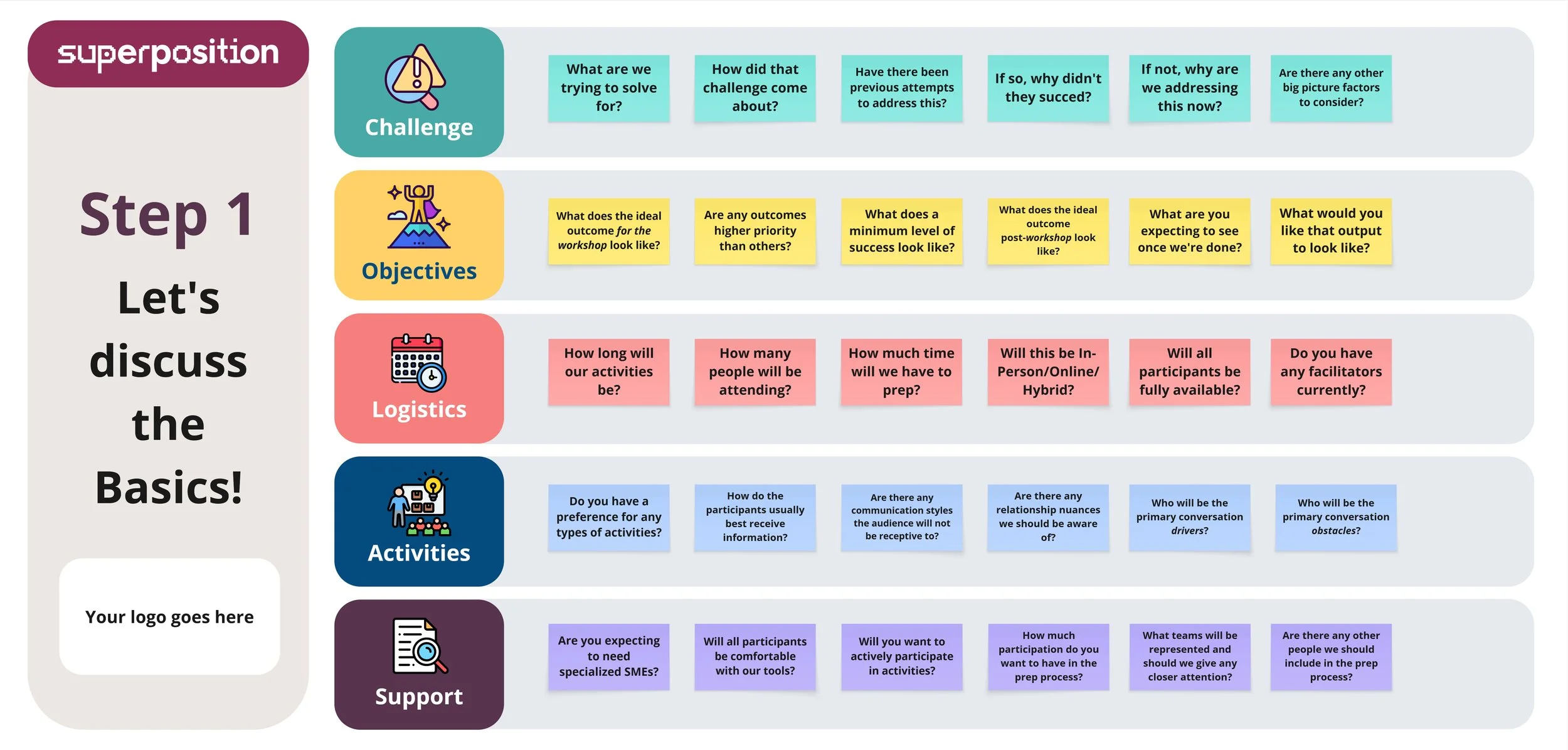 A detailed workshop planning chart with sections labeled Challenge, Objectives, Logistics, Activities, and Support, each containing multiple question prompts for organizing a Superposition workshop.