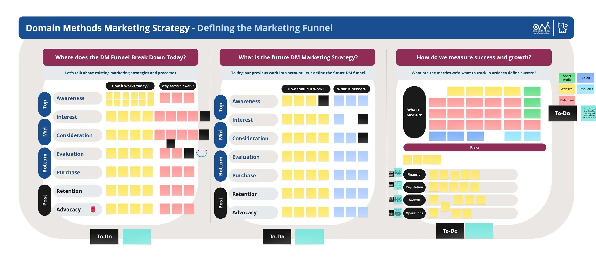 A comprehensive marketing strategy chart titled 'Domain Methods Marketing Strategy - Defining the Marketing Funnel' divided into three sections: current funnel breakdown, future strategy, and success measurement. It features rows of marketing stages and color-coded squares indicating process status, metrics, risks, and tasks.