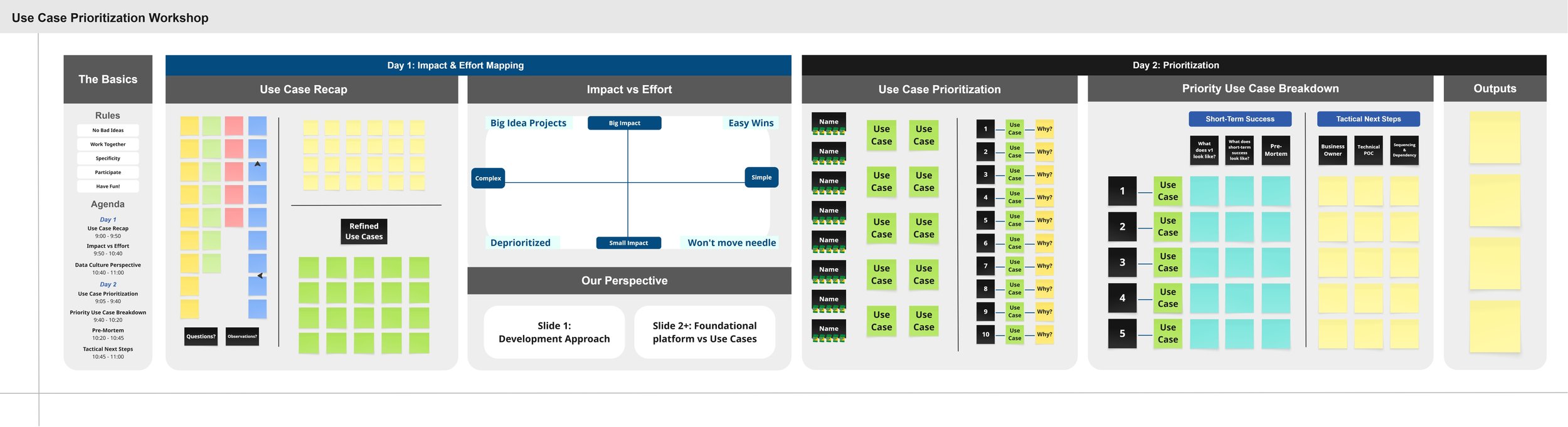 A detailed workshop titled 'Use Case Prioritization Workshop' outlining a two-day process. Day 1 focuses on impact and effort mapping with sections for use case recap, impact vs effort chart, and perspectives. Day 2 covers use case prioritization, priority use case breakdown, and outputs.