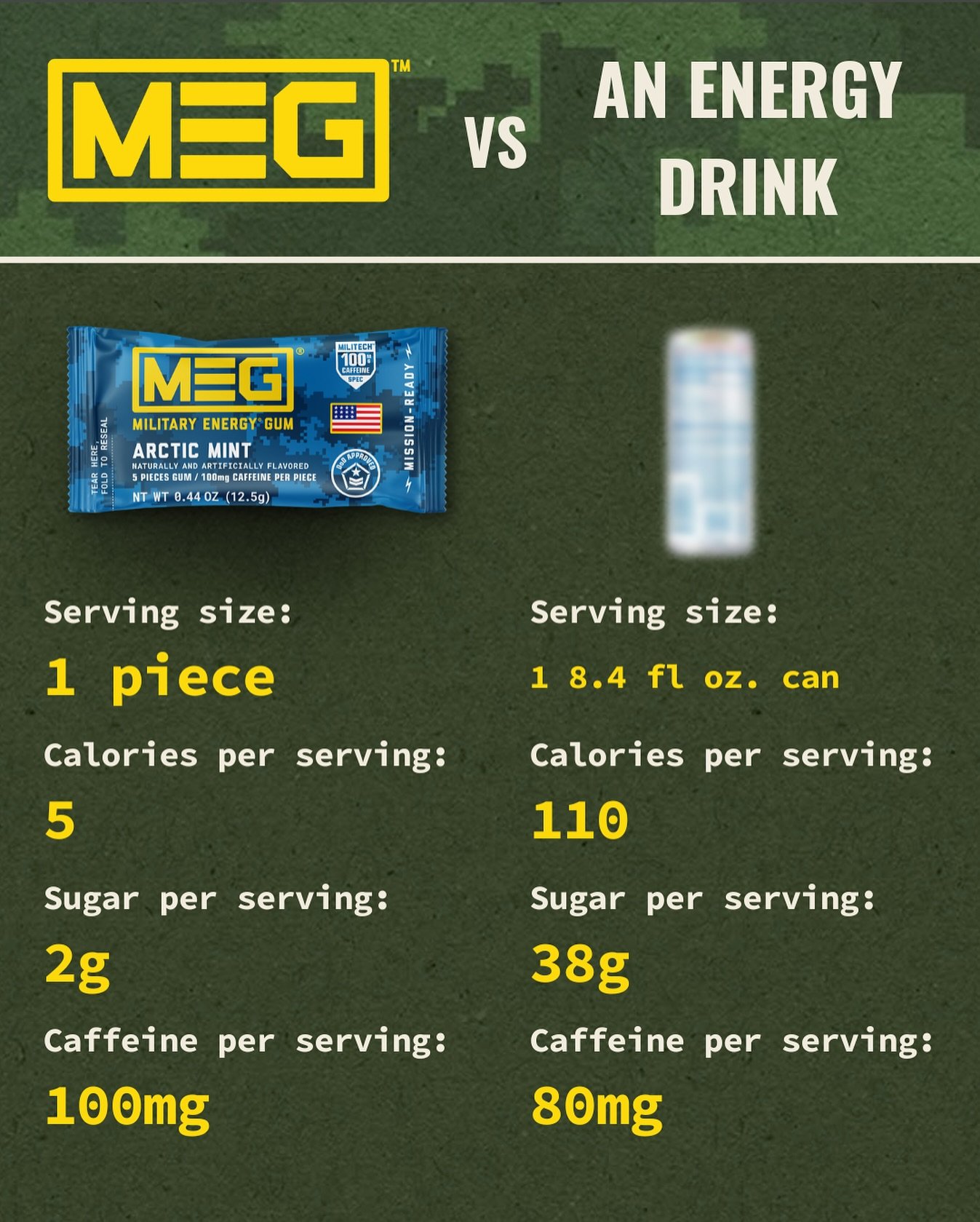 Military Energy Gum packs a big punch in a small package. Here&rsquo;s how it compares with another energy product. #militaryenergygum