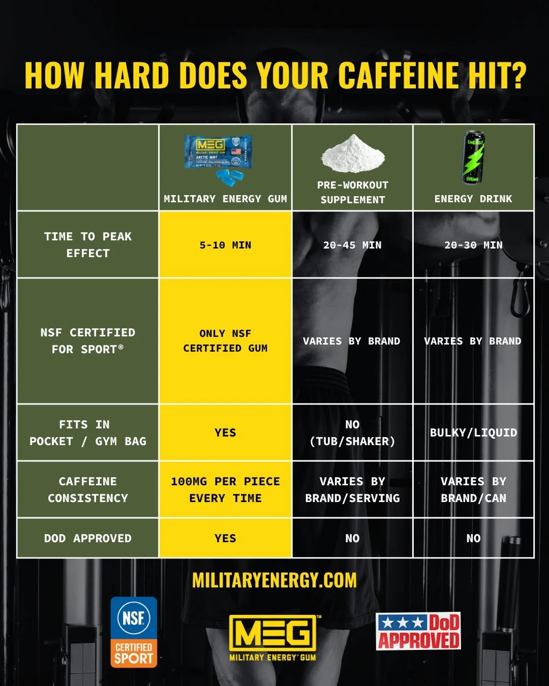 NSF Certified for Sport&reg;. DoD Approved. 100mg of caffeine per piece &mdash; consistent, clean, and field-tested for 20+ years. 

No drink. No shaker. No prep. Just pop a piece and go. Military Energy&reg; Gum &mdash; built for performance. #Milit