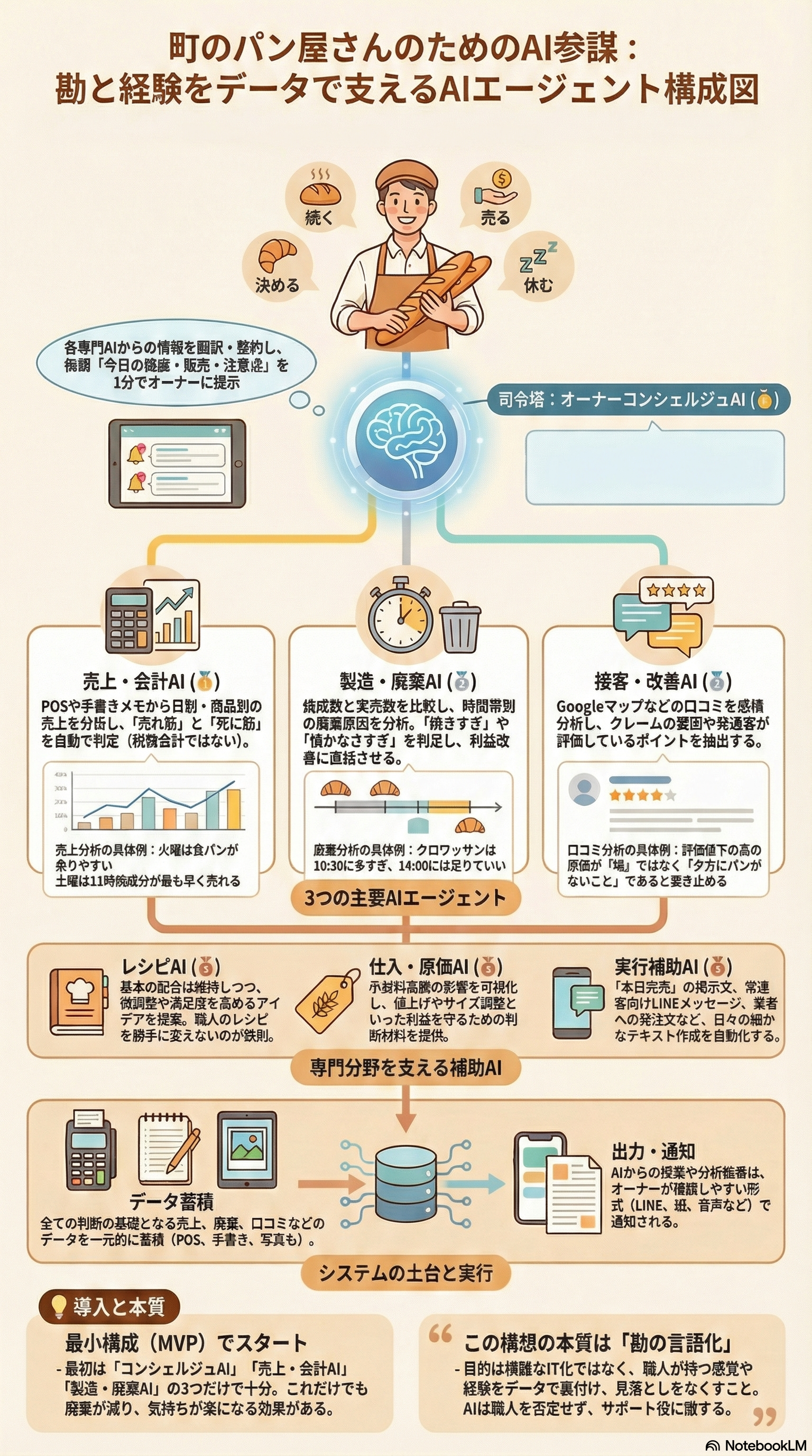 町のパン屋さん向けのAI支援システムの構成図。AIエージェントが情報を整理し、売上分析や製造・廃棄、顧客対応に役立てる。データ蓄積とシステム実行を経て、通知や通知を行う仕組み。導入の本質は「動の言語化」で、現場の感覚や経験に基づいたデータを活用し、AIが職人を支援することに焦点を当てている。