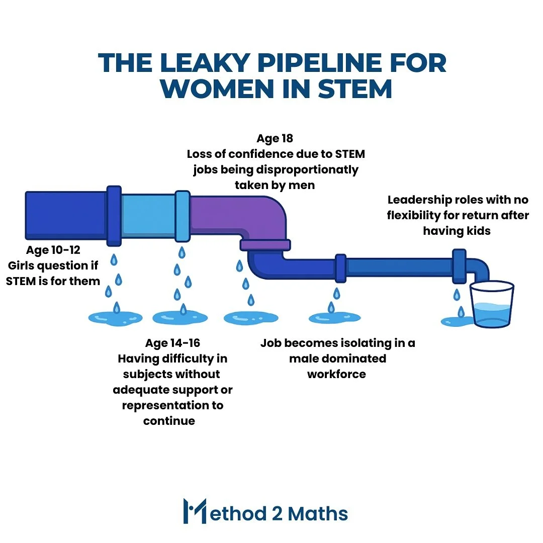 The &ldquo;leaky pipeline&rdquo; for women in STEM starts much earlier than we think. 💧

From age 10, girls begin questioning if STEM is &ldquo;for them.&rdquo; By 18, many lose confidence, not ability, as representation drops and environments becom