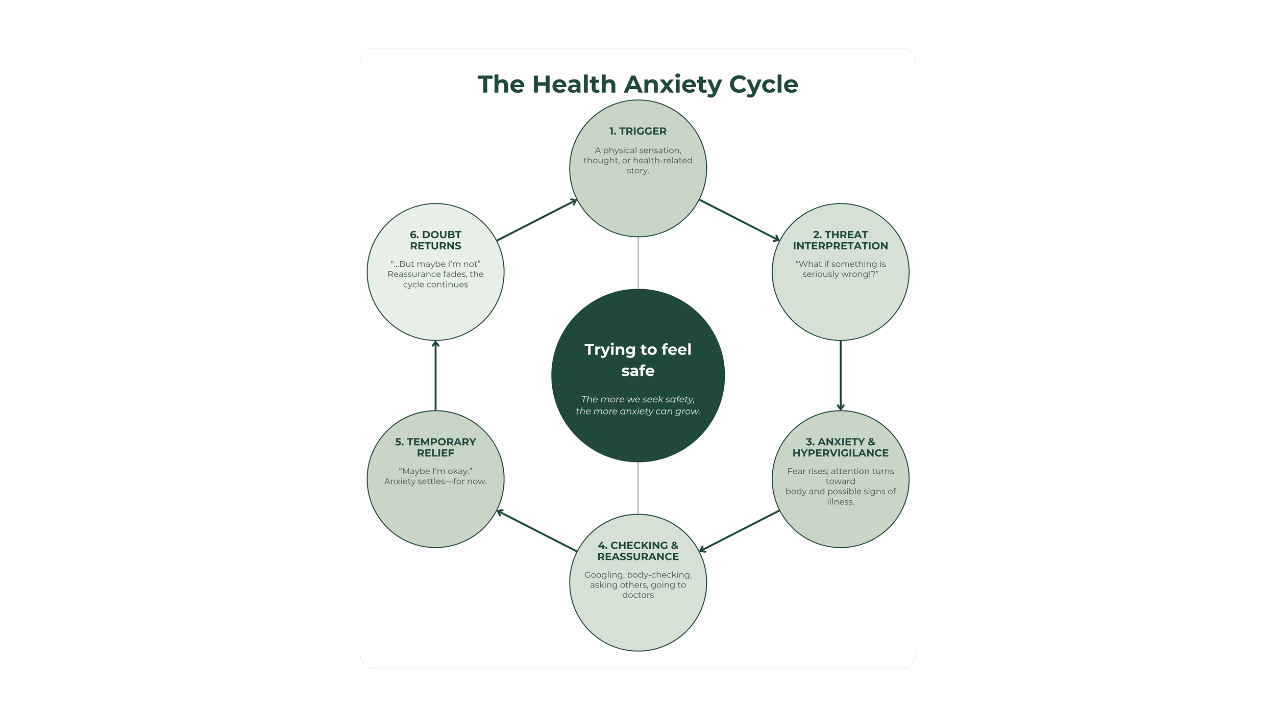 Diagram illustrating the health anxiety cycle: noticing a physical sensation, interpreting it as a sign of serious illness, feeling increased anxiety, monitoring the body, seeking reassurance or researching symptoms, and experiencing temporary relief
