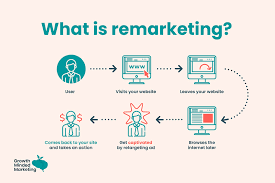 Why Remarketing Is An Extremely Underrated Growth Marketing Channel