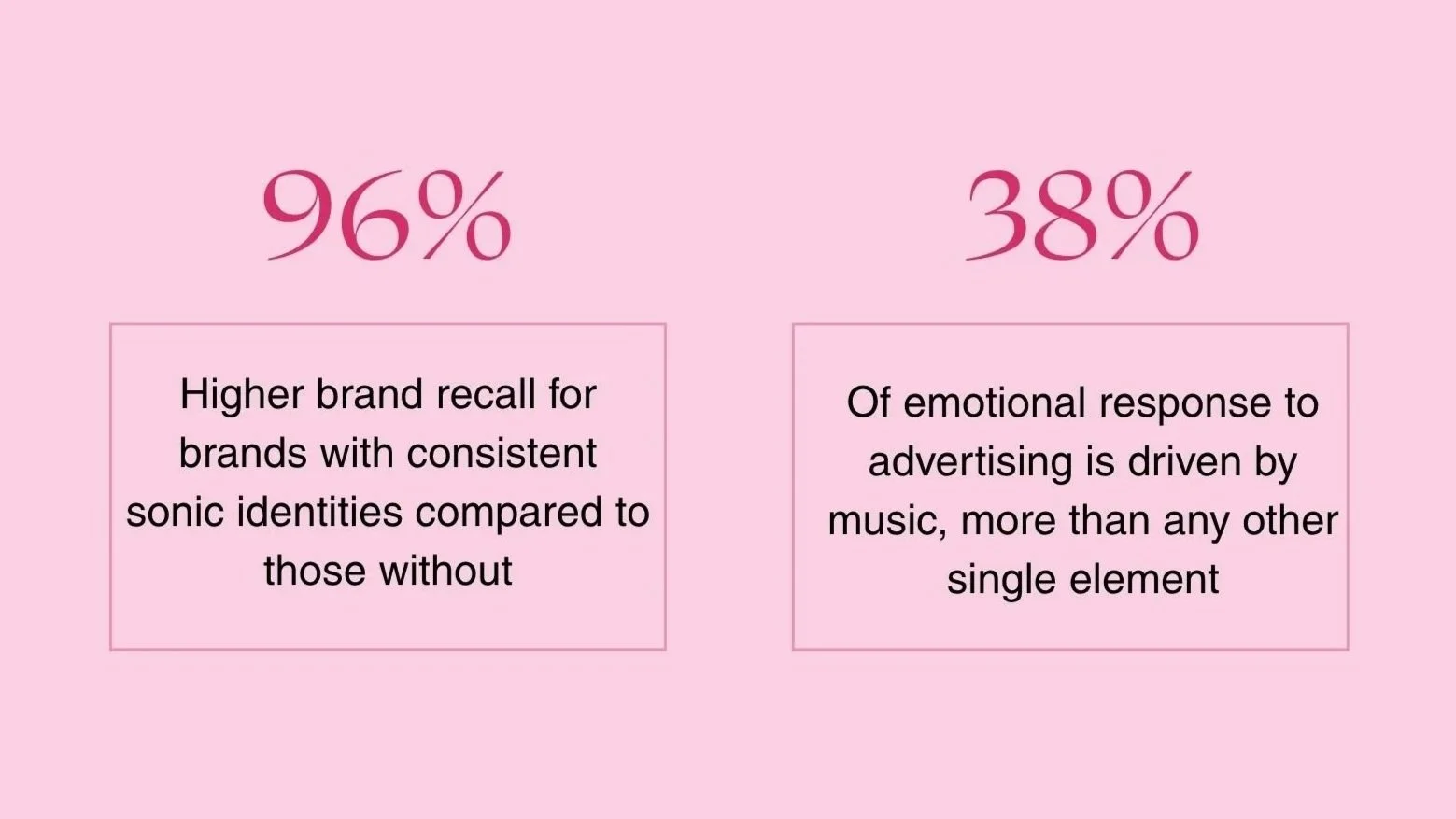 Of emotional response to advertising is driven by music, more than any other single element 96% Higher brand recall for brands with consistent sonic identities compared to those without 38%